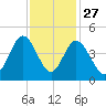 Dunn Sound tide chart for Wednesday, November 27, 2024