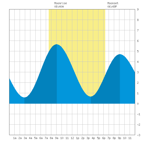 Dunn Sound tide chart for Saturday, November 2, 2024