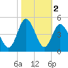 Dunn Sound tide chart for Saturday, November 2, 2024