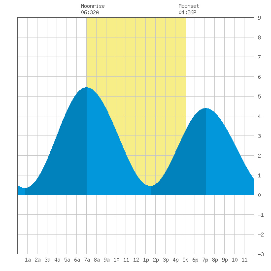 Dunn Sound tide chart for Saturday, November 30, 2024