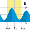 Dunn Sound tide chart for Sunday, November 3, 2024