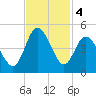 Dunn Sound tide chart for Monday, November 4, 2024