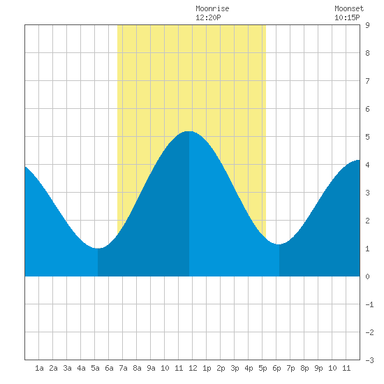 Dunn Sound tide chart for Thursday, November 7, 2024
