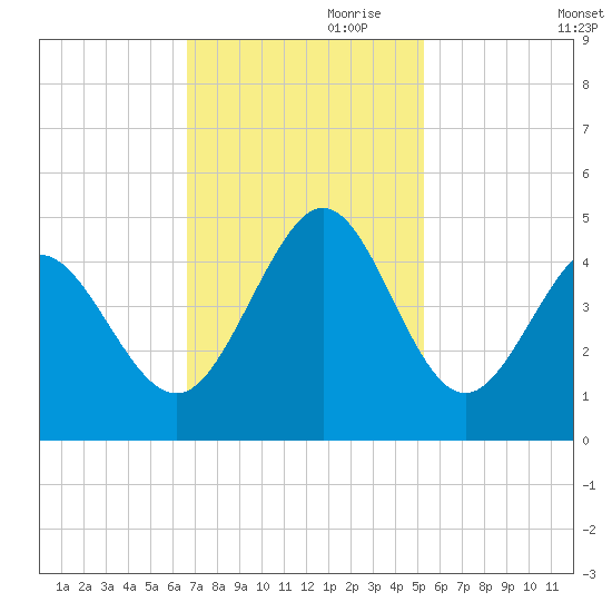 Dunn Sound tide chart for Friday, November 8, 2024