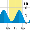 Dunn Sound tide chart for Tuesday, December 10, 2024