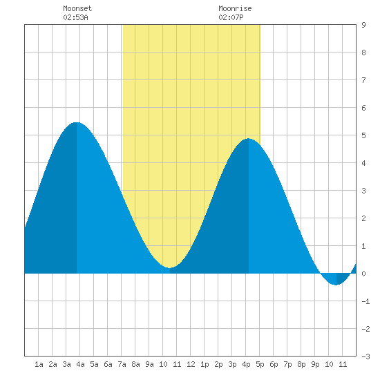 Dunn Sound tide chart for Wednesday, December 11, 2024