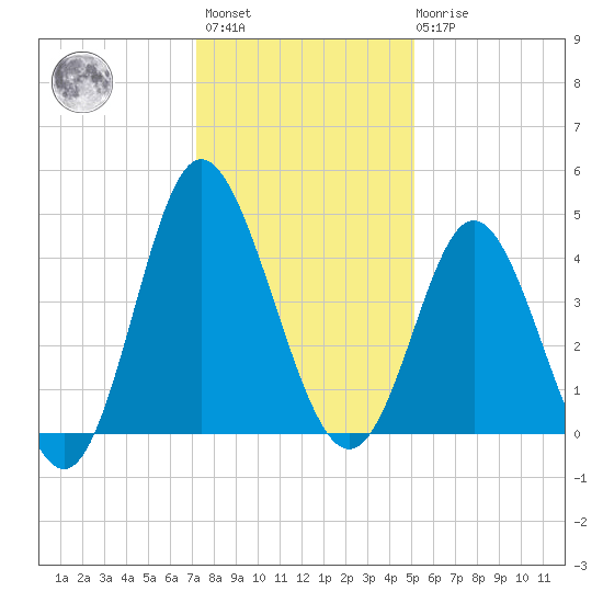 Dunn Sound tide chart for Sunday, December 15, 2024