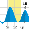 Dunn Sound tide chart for Monday, December 16, 2024