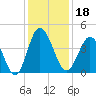 Dunn Sound tide chart for Wednesday, December 18, 2024
