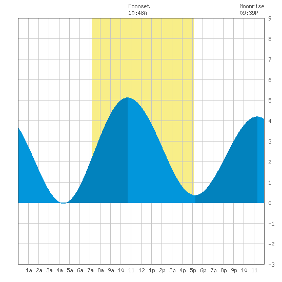 Dunn Sound tide chart for Thursday, December 19, 2024