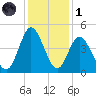 Dunn Sound tide chart for Sunday, December 1, 2024