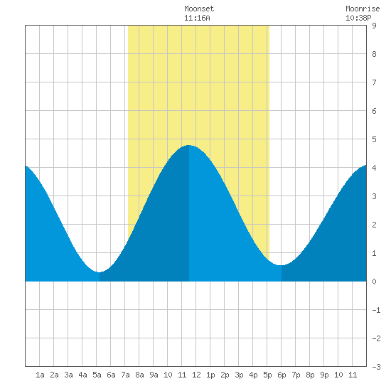 Dunn Sound tide chart for Friday, December 20, 2024