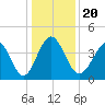 Dunn Sound tide chart for Friday, December 20, 2024