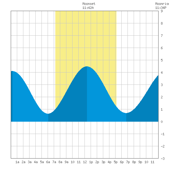 Dunn Sound tide chart for Saturday, December 21, 2024