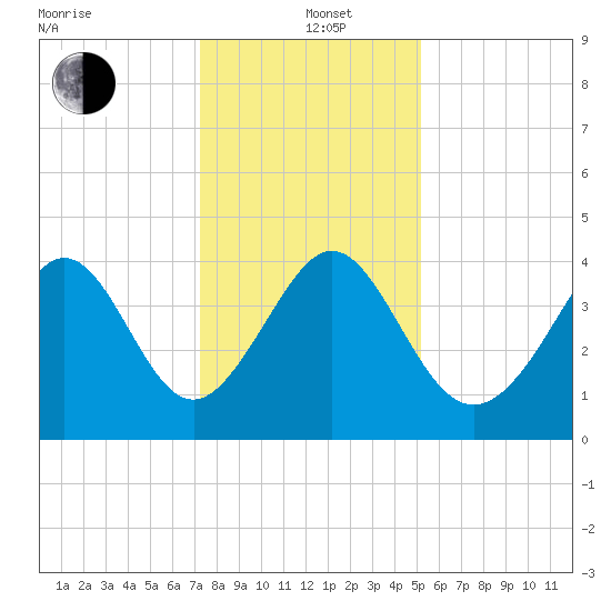 Dunn Sound tide chart for Sunday, December 22, 2024