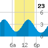 Dunn Sound tide chart for Monday, December 23, 2024