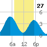 Dunn Sound tide chart for Friday, December 27, 2024