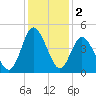 Dunn Sound tide chart for Monday, December 2, 2024
