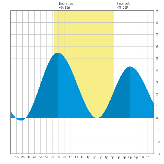 Dunn Sound tide chart for Tuesday, December 31, 2024
