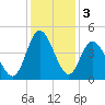 Dunn Sound tide chart for Tuesday, December 3, 2024