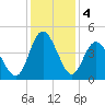 Dunn Sound tide chart for Wednesday, December 4, 2024