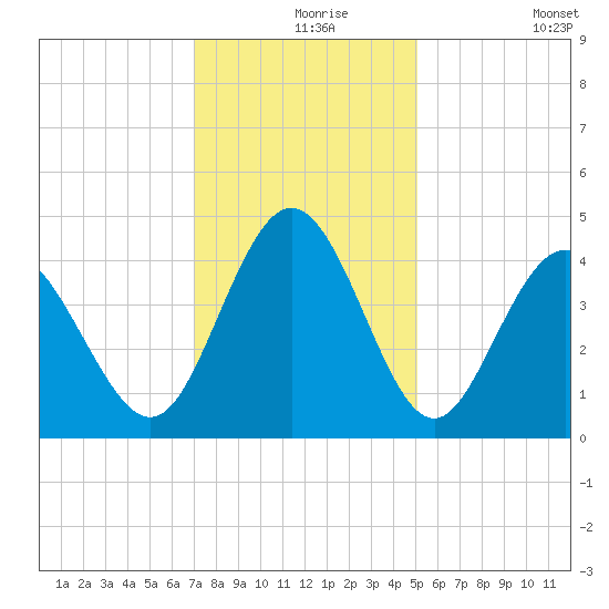 Dunn Sound tide chart for Friday, December 6, 2024