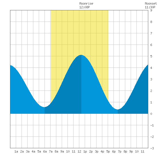 Dunn Sound tide chart for Saturday, December 7, 2024