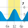 Dunn Sound tide chart for Saturday, December 7, 2024
