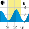 Dunn Sound tide chart for Sunday, December 8, 2024