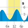 Dunn Sound tide chart for Monday, December 9, 2024