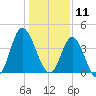 Dunn Sound tide chart for Saturday, January 11, 2025