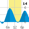 Dunn Sound tide chart for Tuesday, January 14, 2025