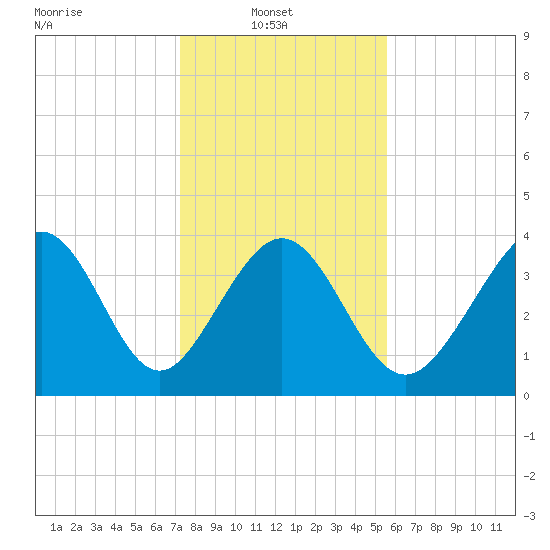 Dunn Sound tide chart for Monday, January 20, 2025