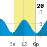 Dunn Sound tide chart for Monday, January 20, 2025