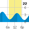 Dunn Sound tide chart for Wednesday, January 22, 2025