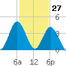 Dunn Sound tide chart for Monday, January 27, 2025