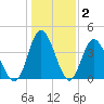 Dunn Sound tide chart for Thursday, January 2, 2025