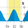 Dunn Sound tide chart for Sunday, January 5, 2025