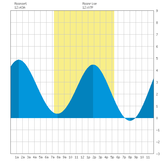 Dunn Sound tide chart for Tuesday, January 7, 2025
