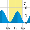 Dunn Sound tide chart for Tuesday, January 7, 2025