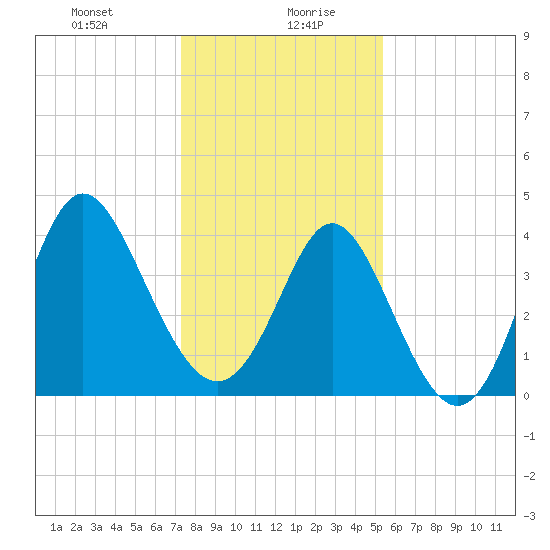 Dunn Sound tide chart for Wednesday, January 8, 2025