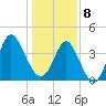Dunn Sound tide chart for Wednesday, January 8, 2025