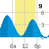 Dunn Sound tide chart for Thursday, January 9, 2025