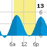 Dunn Sound tide chart for Thursday, February 13, 2025