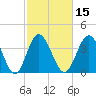 Dunn Sound tide chart for Saturday, February 15, 2025