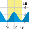Dunn Sound tide chart for Tuesday, February 18, 2025