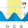 Dunn Sound tide chart for Wednesday, February 19, 2025