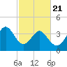 Dunn Sound tide chart for Friday, February 21, 2025