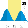 Dunn Sound tide chart for Tuesday, February 25, 2025