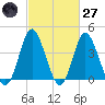 Dunn Sound tide chart for Thursday, February 27, 2025